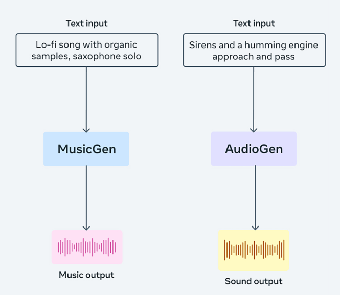 用文本生成音乐，Meta发布开源AI工具AudioCraft