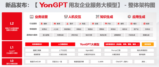 用友BIP升级 发布首个企业服务大模型YonGPT