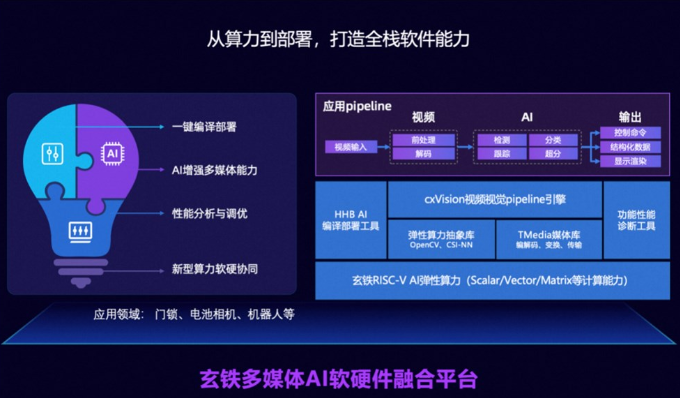 阿里平头哥发布RISC-V AI软硬全栈平台 支持运行170余个主流AI模型