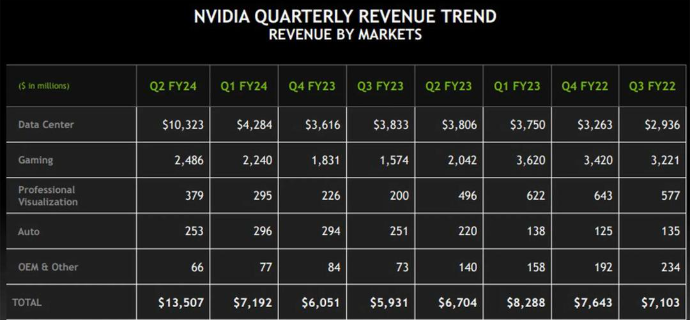 暴走的英伟达：Q2净利润暴涨843%，靠生成式AI赚疯了