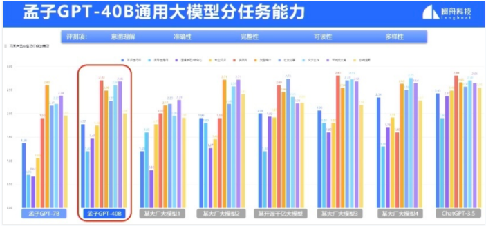 澜舟科技推出百亿参数大模型“孟子GPT-40B”