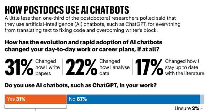 Nature | 全世界1/3博士后每天使用ChatGPT，不用AI工具影响找工作